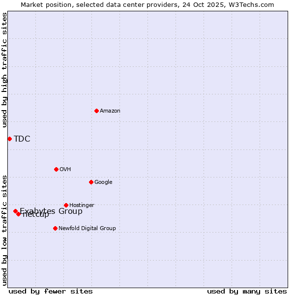 Market position of netcup vs. Exabytes Group vs. TDC