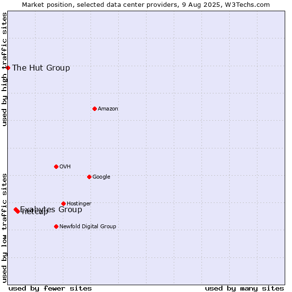 Market position of netcup vs. Exabytes Group vs. The Hut Group