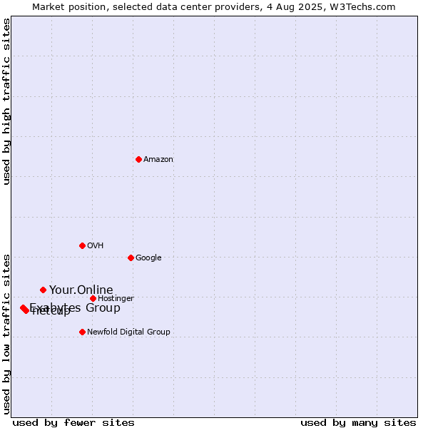 Market position of Your.Online vs. netcup vs. Exabytes Group