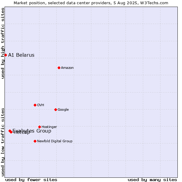 Market position of netcup vs. Exabytes Group vs. A1 Belarus