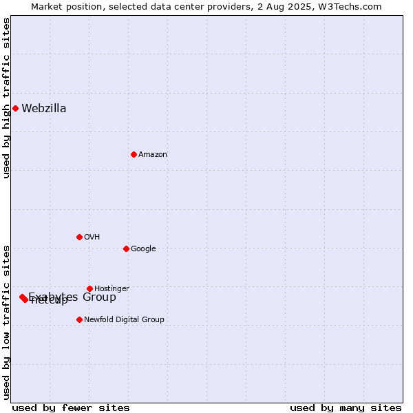 Market position of netcup vs. Exabytes Group vs. Webzilla