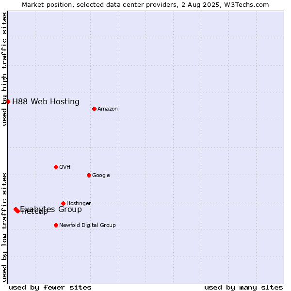 Market position of netcup vs. Exabytes Group vs. H88 Web Hosting