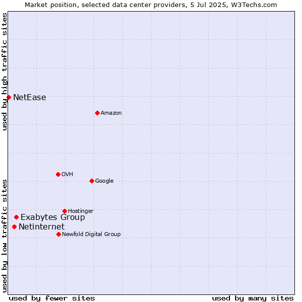 Market position of Exabytes Group vs. Netinternet vs. NetEase