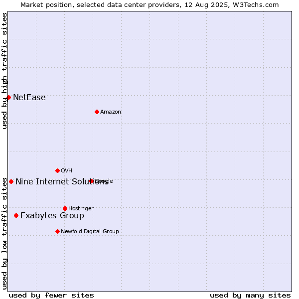 Market position of Exabytes Group vs. Nine Internet Solutions vs. NetEase