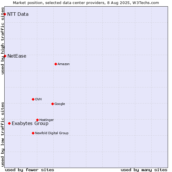 Market position of Exabytes Group vs. NetEase vs. NTT Data