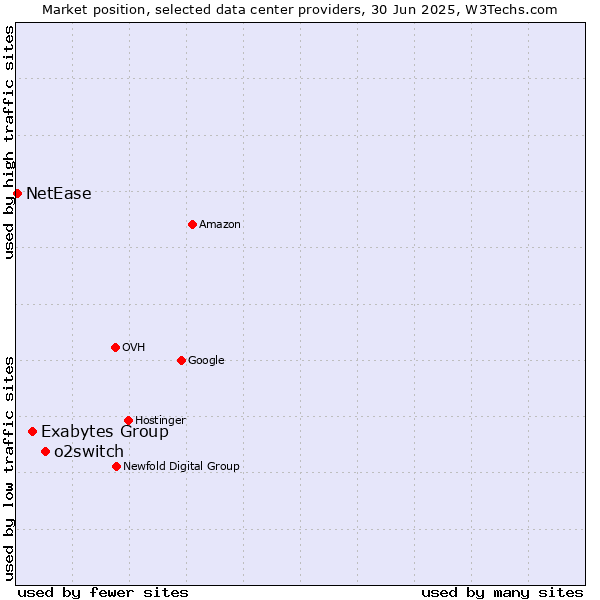 Market position of o2switch vs. Exabytes Group vs. NetEase