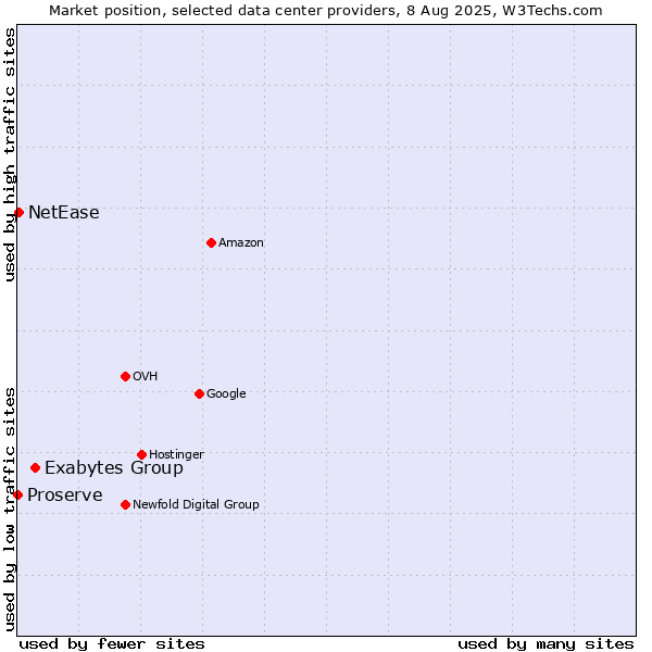 Market position of Exabytes Group vs. NetEase vs. Proserve