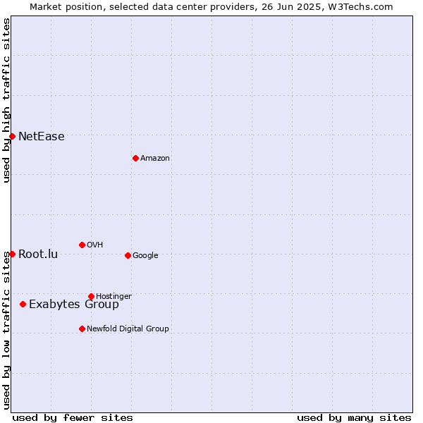 Market position of Exabytes Group vs. NetEase vs. Root.lu