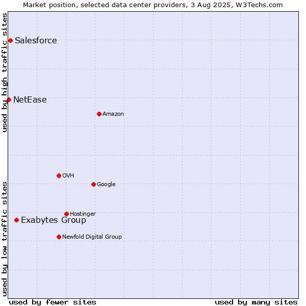 Market position of Exabytes Group vs. Salesforce vs. NetEase