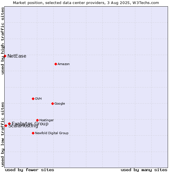 Market position of Exabytes Group vs. ScalaHosting vs. NetEase