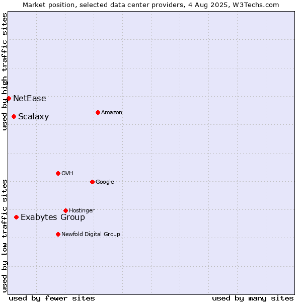 Market position of Exabytes Group vs. Scalaxy vs. NetEase