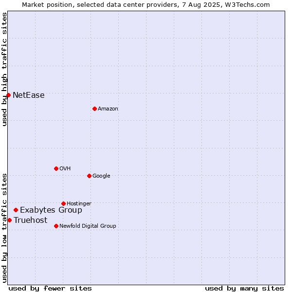 Market position of Exabytes Group vs. Truehost vs. NetEase