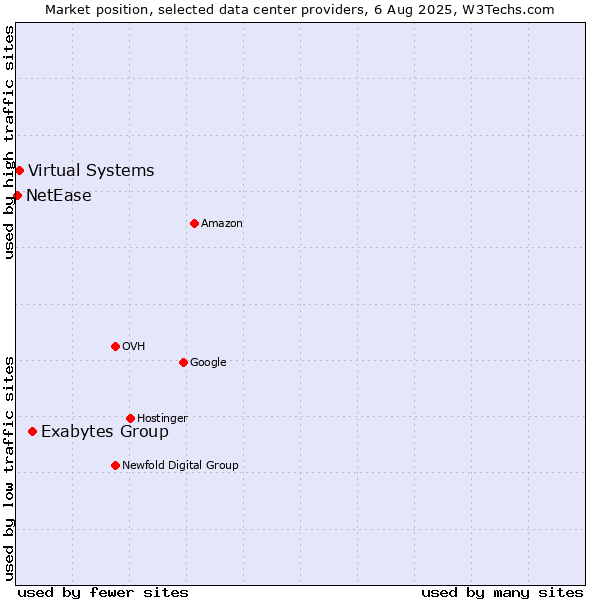 Market position of Exabytes Group vs. Virtual Systems vs. NetEase