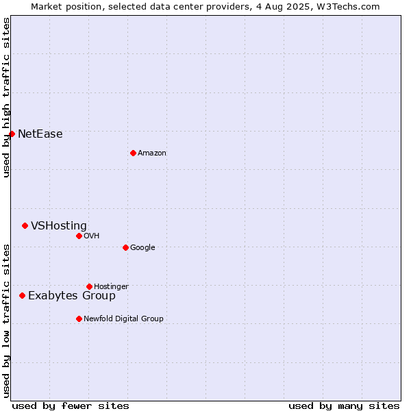 Market position of VSHosting vs. Exabytes Group vs. NetEase