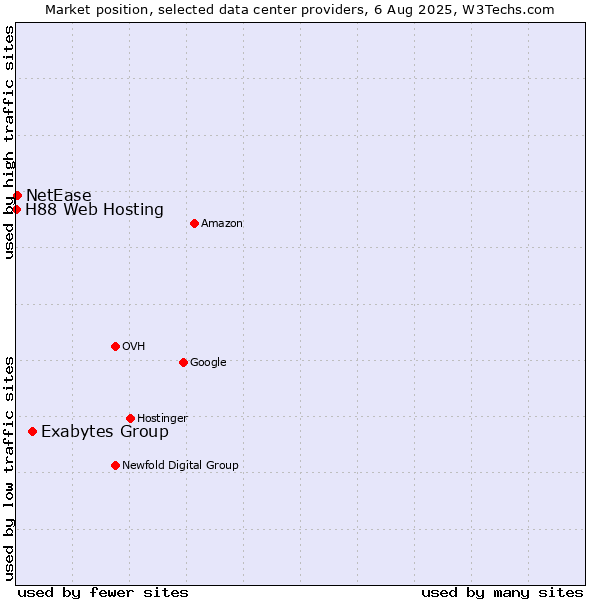 Market position of Exabytes Group vs. NetEase vs. H88 Web Hosting