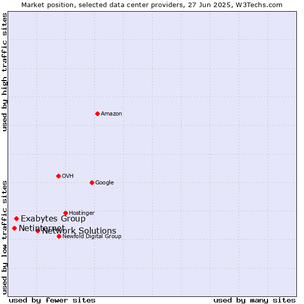Market position of Network Solutions vs. Exabytes Group vs. Netinternet