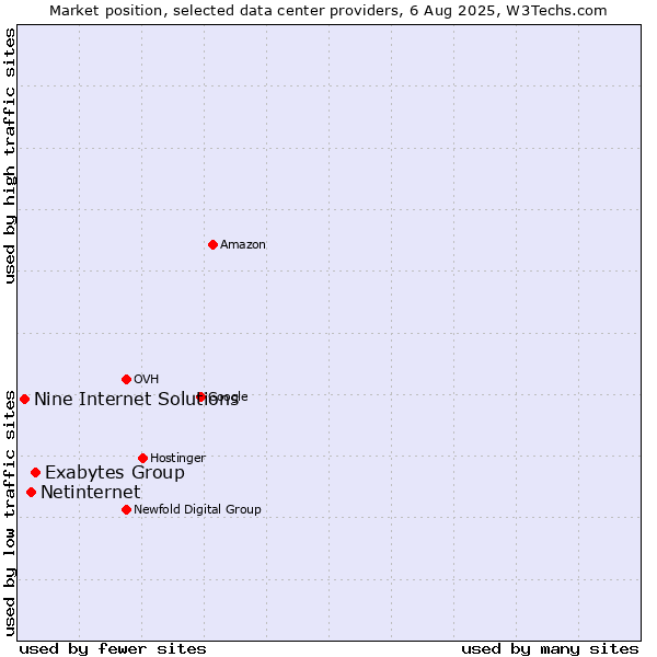 Market position of Exabytes Group vs. Netinternet vs. Nine Internet Solutions