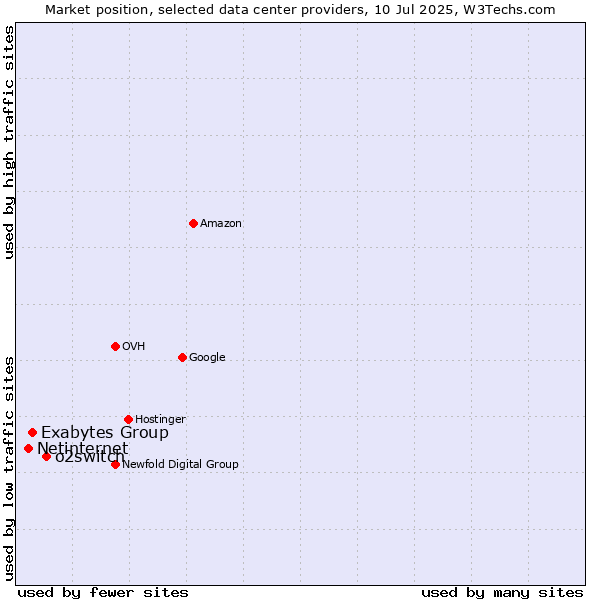Market position of o2switch vs. Exabytes Group vs. Netinternet