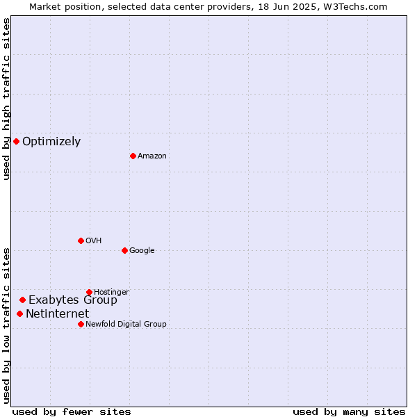 Market position of Exabytes Group vs. Netinternet vs. Optimizely