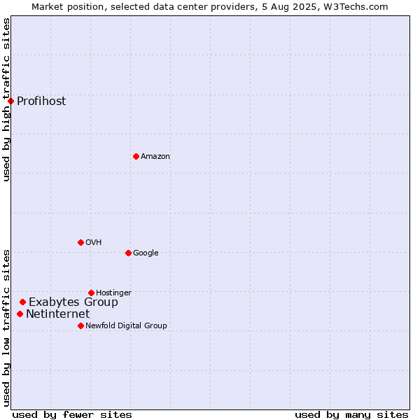Market position of Exabytes Group vs. Netinternet vs. Profihost
