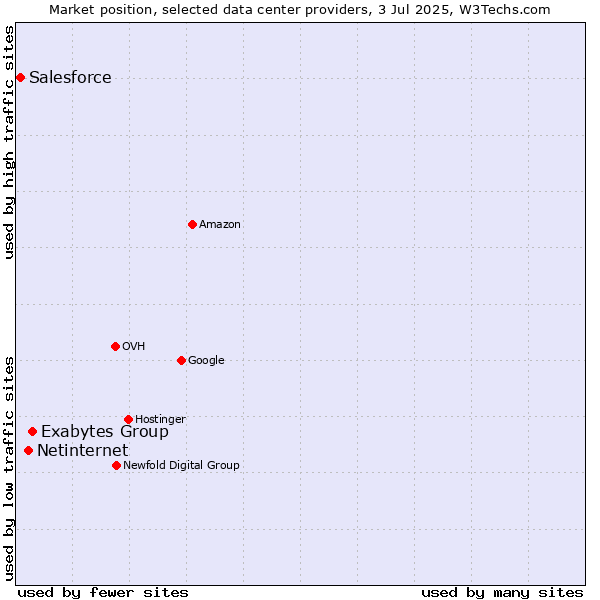 Market position of Exabytes Group vs. Netinternet vs. Salesforce