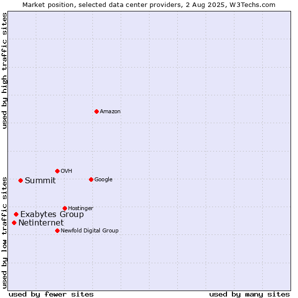 Market position of Summit vs. Exabytes Group vs. Netinternet