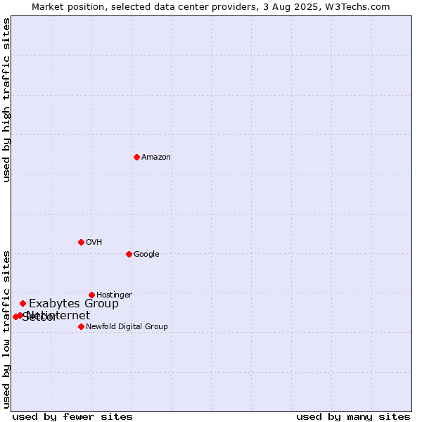 Market position of Exabytes Group vs. Netinternet vs. Setcor
