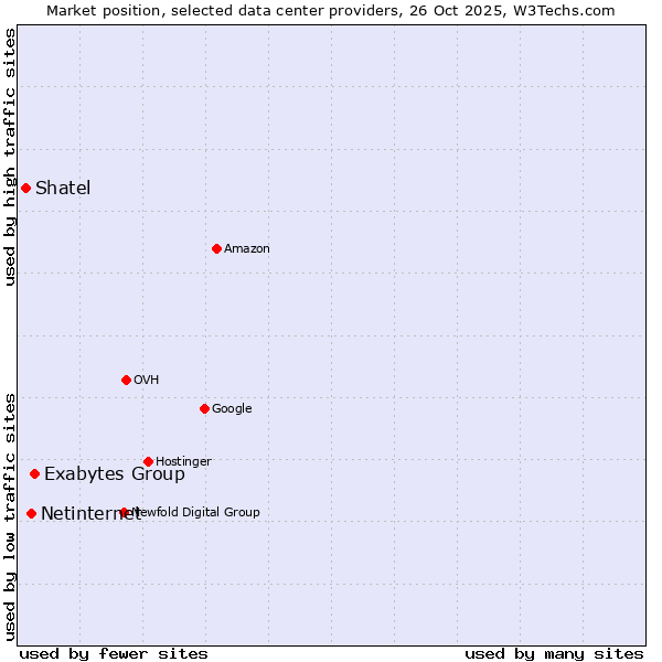 Market position of Exabytes Group vs. Netinternet vs. Shatel