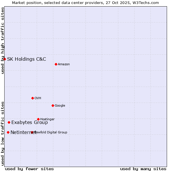 Market position of Exabytes Group vs. Netinternet vs. SK Holdings C&C