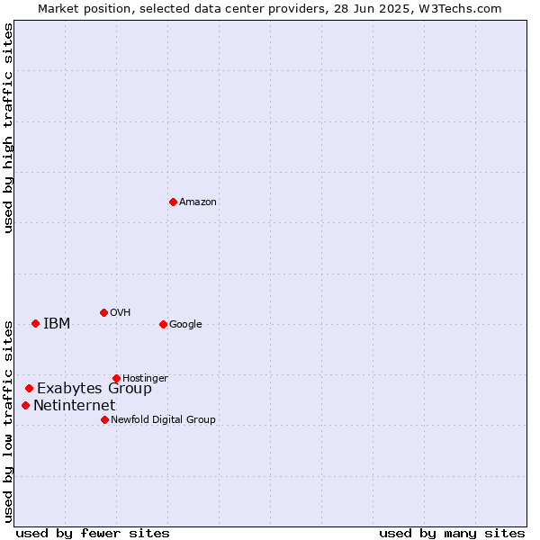 Market position of IBM vs. Exabytes Group vs. Netinternet