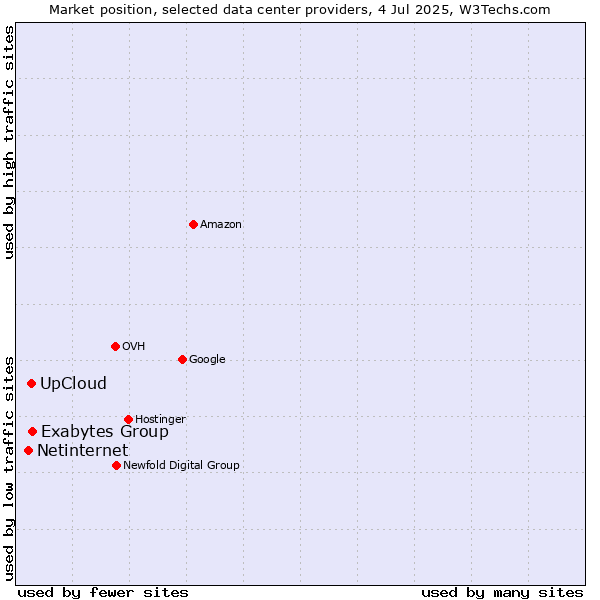 Market position of Exabytes Group vs. UpCloud vs. Netinternet