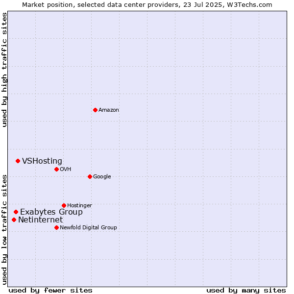 Market position of VSHosting vs. Exabytes Group vs. Netinternet