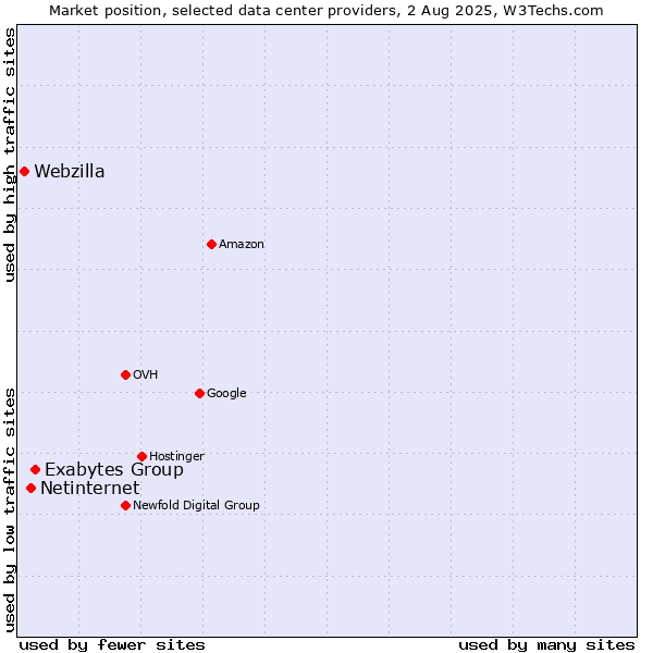 Market position of Exabytes Group vs. Netinternet vs. Webzilla