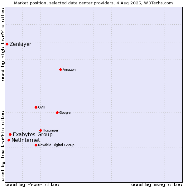 Market position of Exabytes Group vs. Netinternet vs. Zenlayer