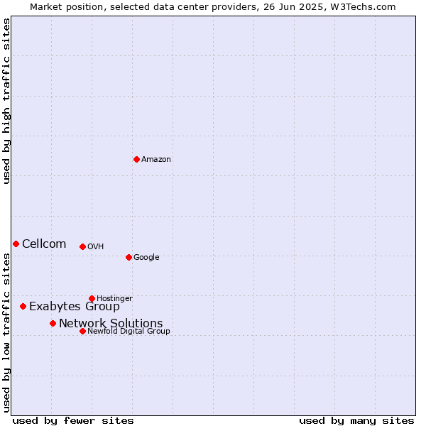 Market position of Network Solutions vs. Exabytes Group vs. Cellcom