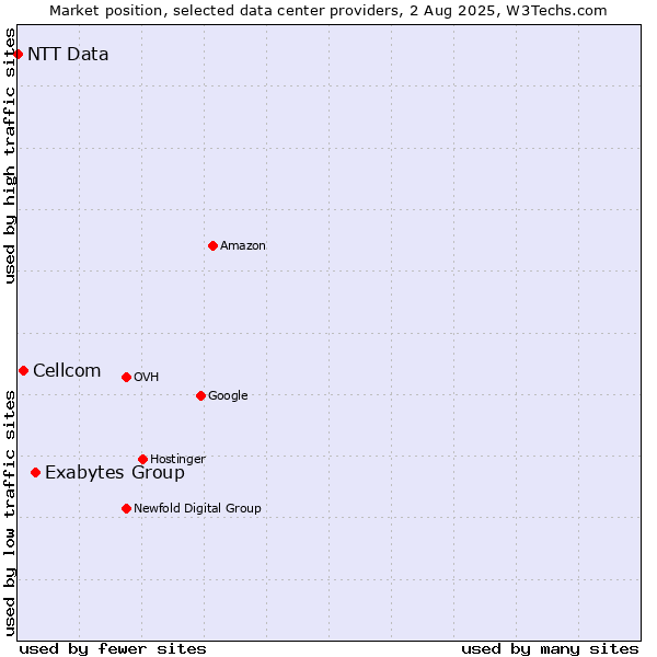 Market position of Exabytes Group vs. Cellcom vs. NTT Data