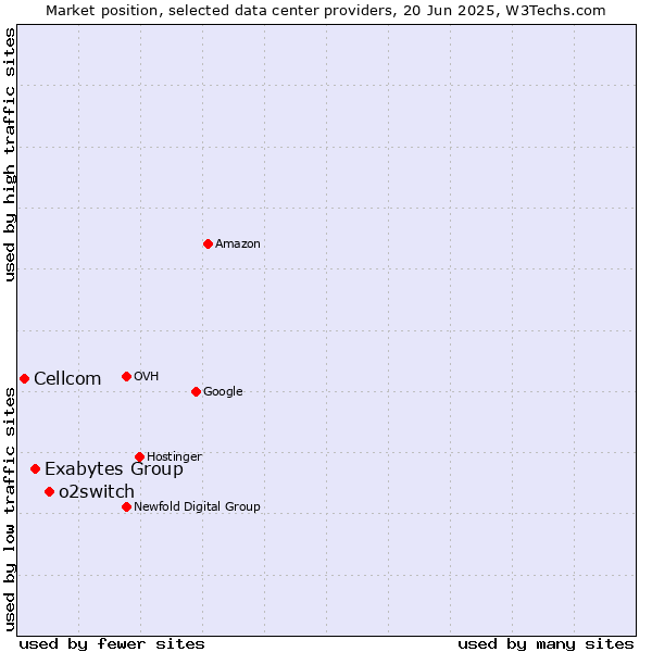 Market position of o2switch vs. Exabytes Group vs. Cellcom