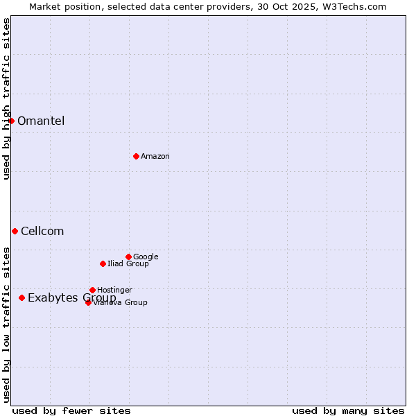 Market position of Exabytes Group vs. Cellcom vs. Omantel