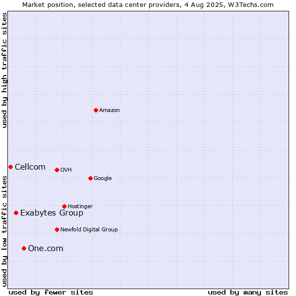 Market position of One.com vs. Exabytes Group vs. Cellcom