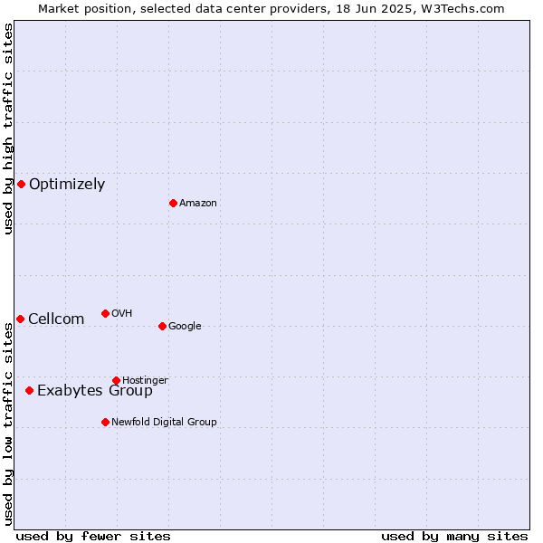 Market position of Exabytes Group vs. Optimizely vs. Cellcom