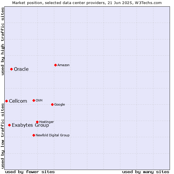 Market position of Oracle vs. Exabytes Group vs. Cellcom