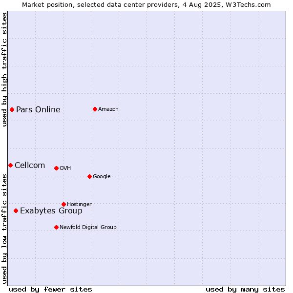 Market position of Exabytes Group vs. Pars Online vs. Cellcom