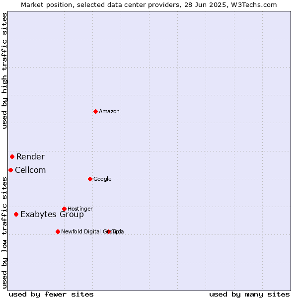 Market position of Exabytes Group vs. Render vs. Cellcom