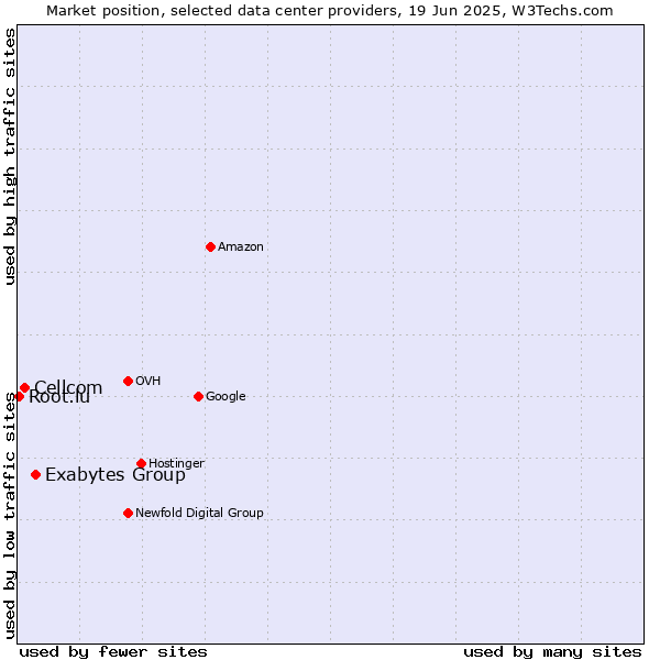 Market position of Exabytes Group vs. Cellcom vs. Root.lu