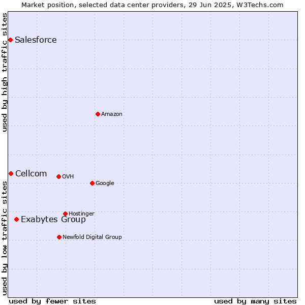 Market position of Exabytes Group vs. Cellcom vs. Salesforce
