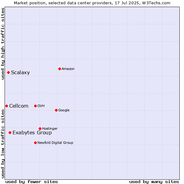 Market position of Exabytes Group vs. Scalaxy vs. Cellcom