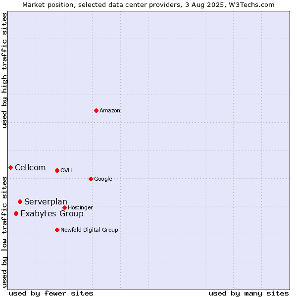 Market position of Serverplan vs. Exabytes Group vs. Cellcom
