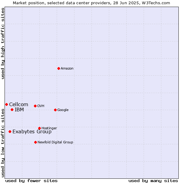 Market position of IBM vs. Exabytes Group vs. Cellcom