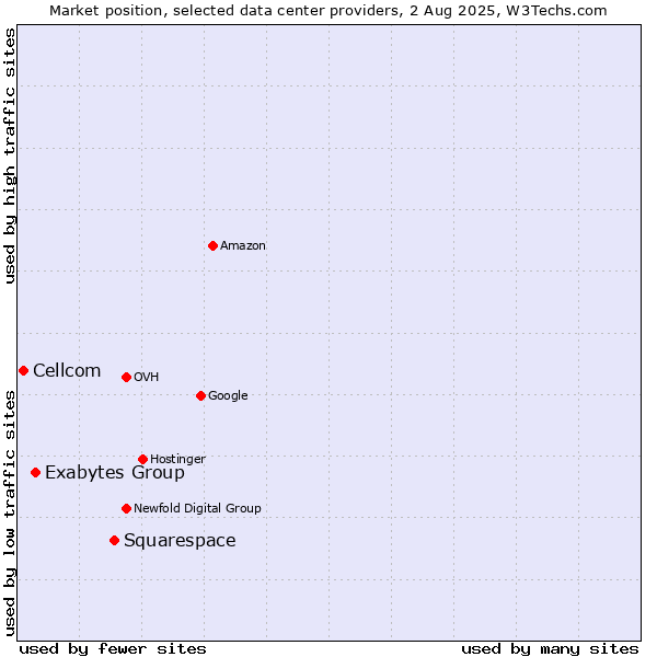 Market position of Squarespace vs. Exabytes Group vs. Cellcom