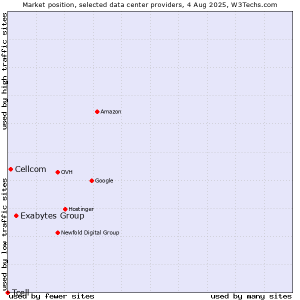 Market position of Exabytes Group vs. Cellcom vs. Tcell